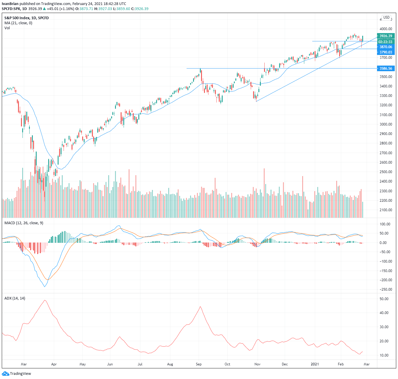 S&P