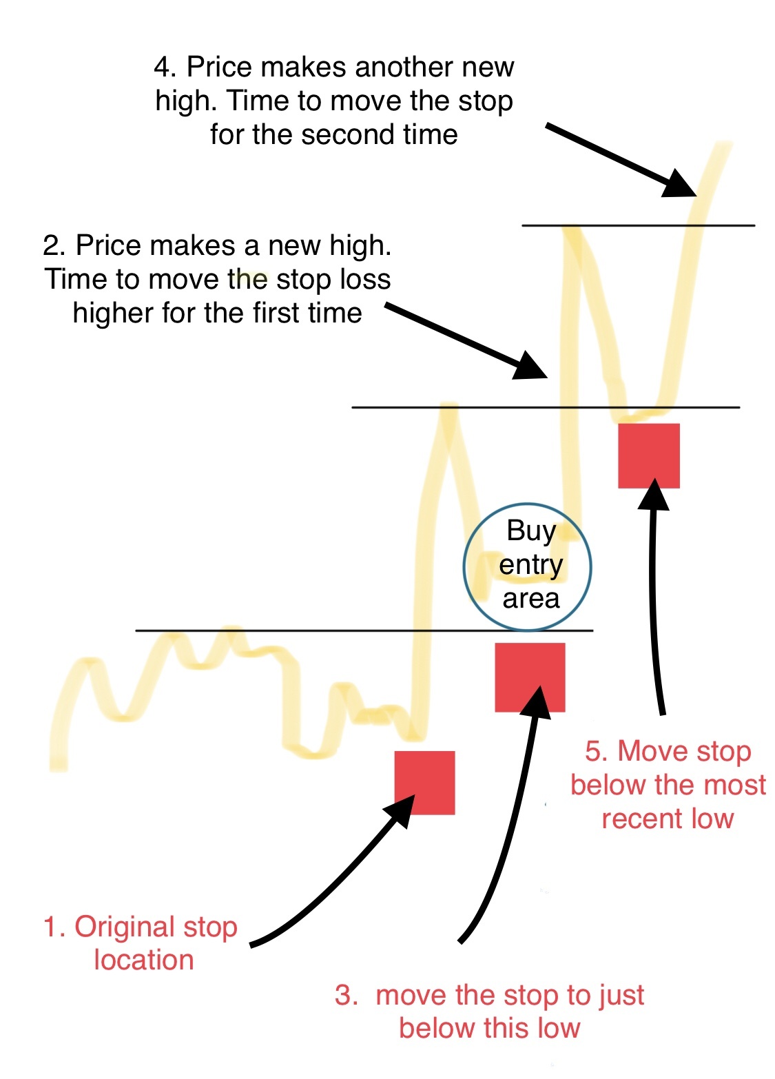 When to adjust your stop loss