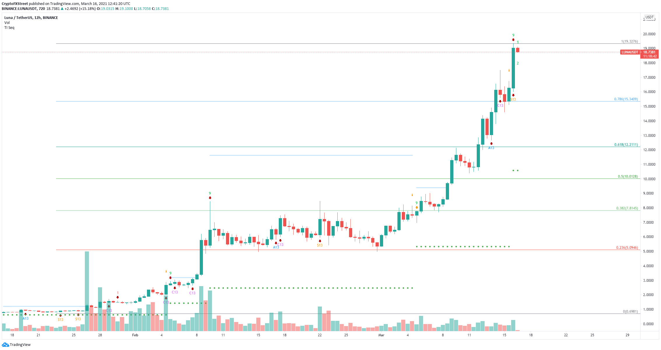 luna new york dating crypto exchange