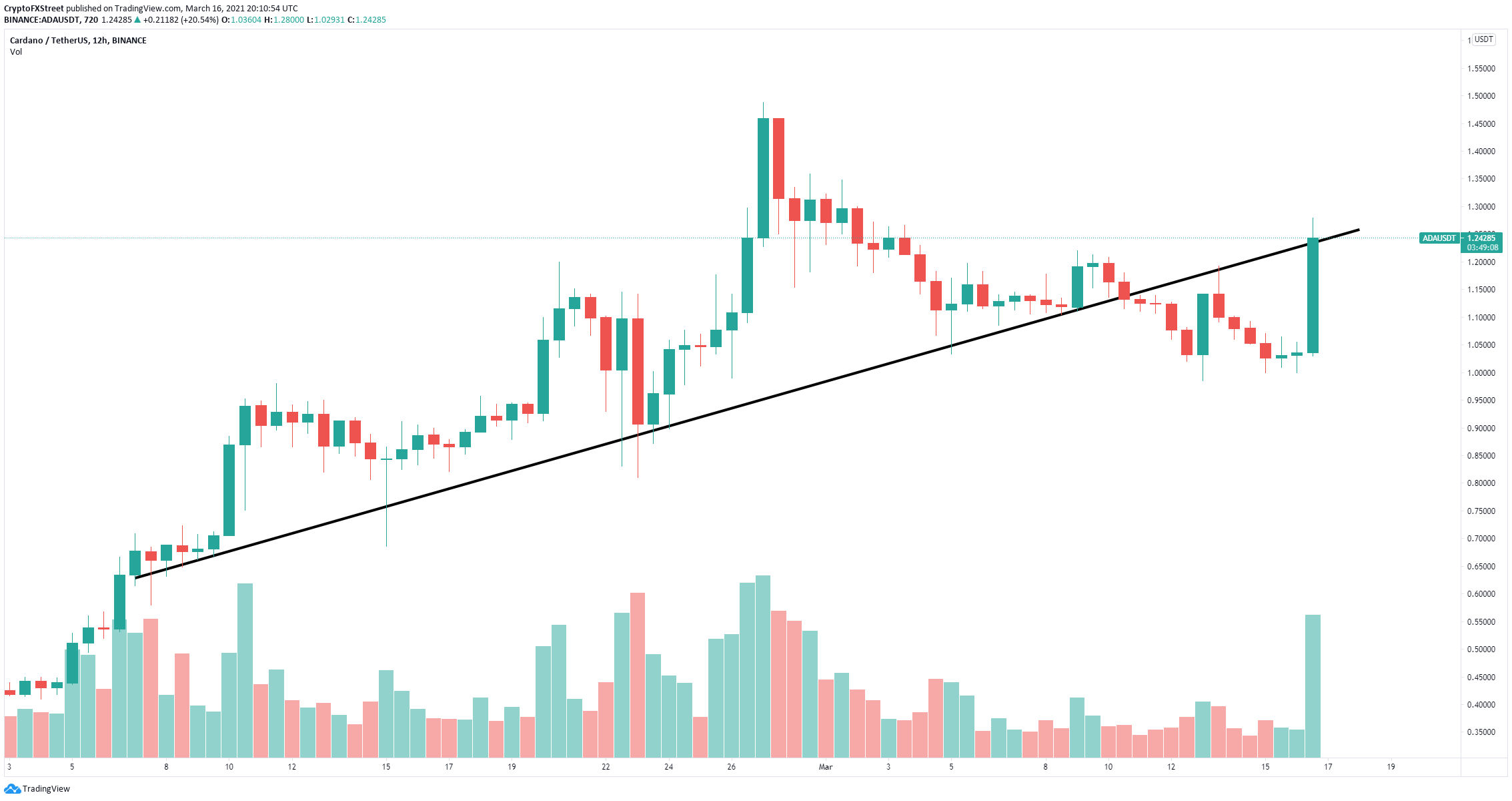 Cardano Price Jumps 23 Ahead Of Coinbase Pro Listing Announcement