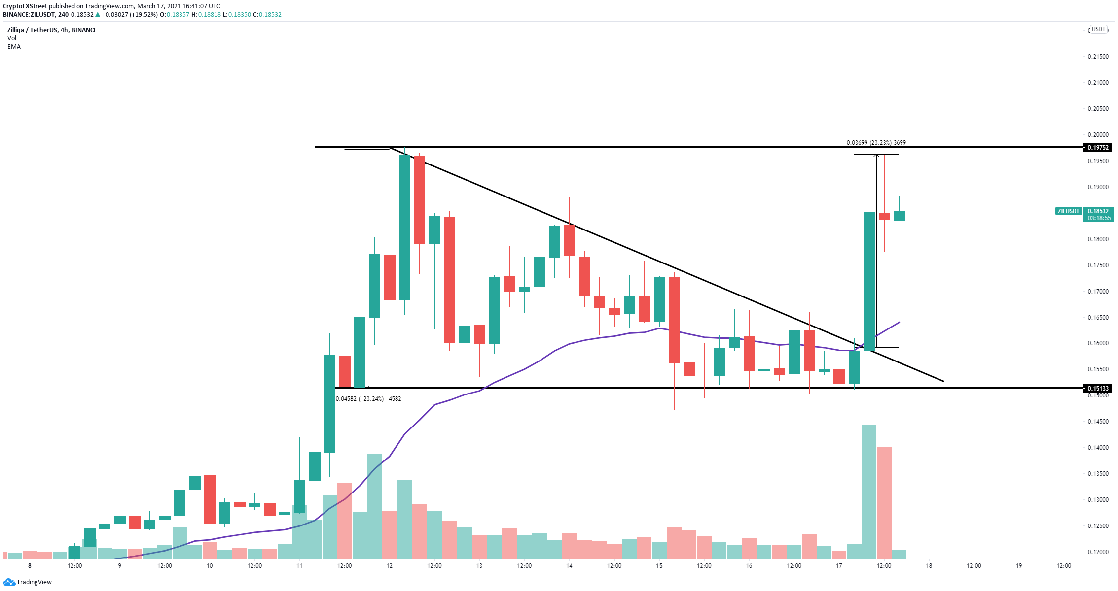 zil price