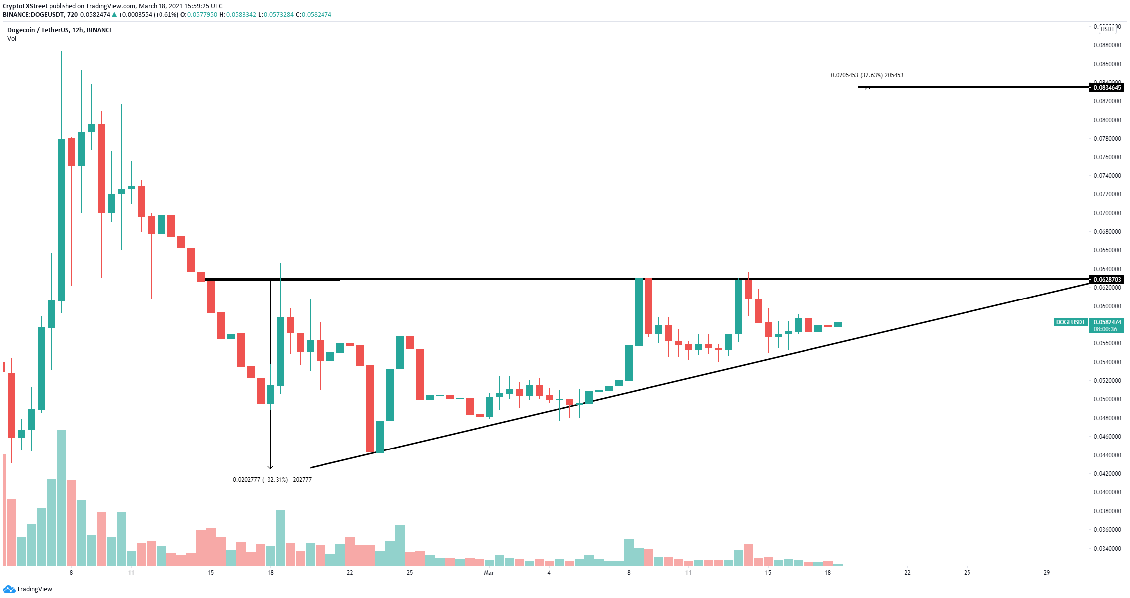 Dogecoin stock forecast 2021