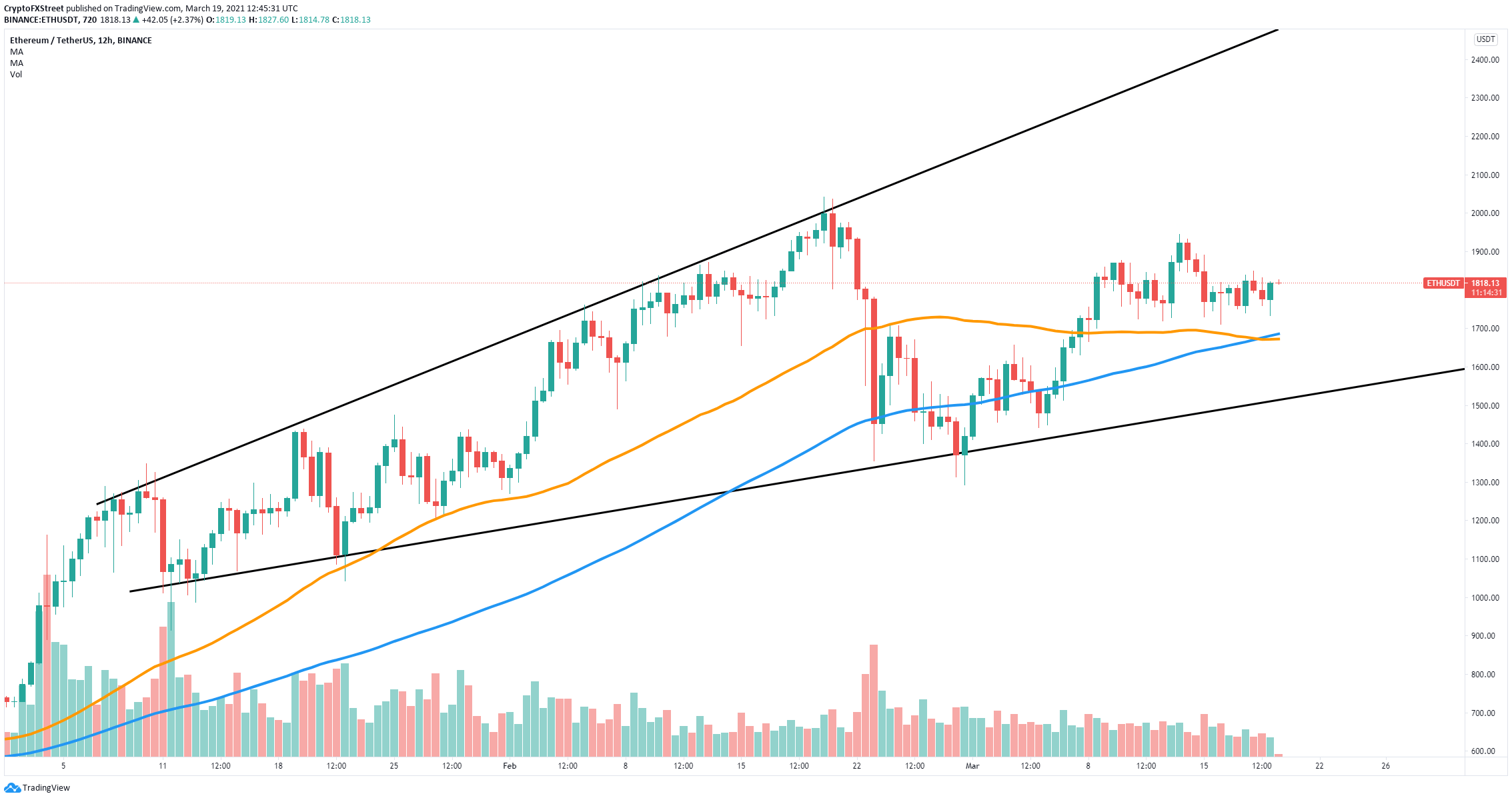 eth price