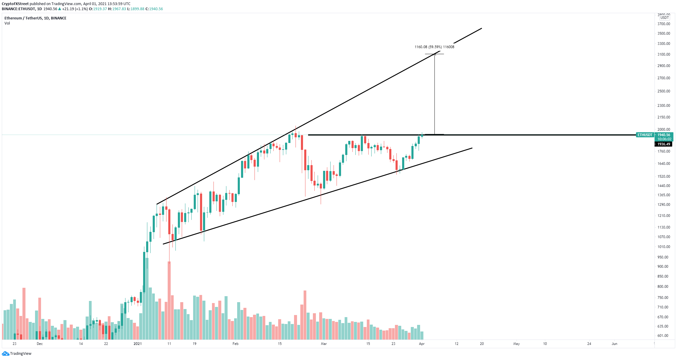 Eth price prediction 2021 march