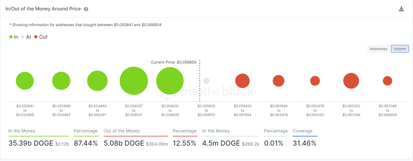 doge price