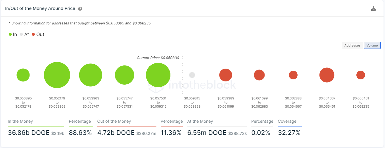 doge price