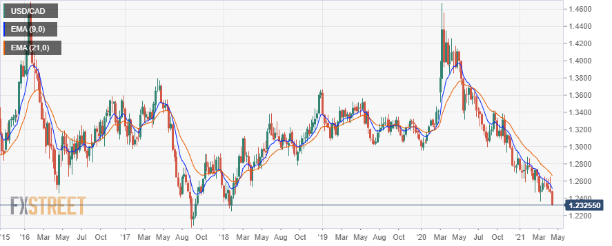 Usd Cad Targets A Break Of 1 23 As Fed Stays Doveish And Goldman Predicts Record Oil Demand Forex Crunch