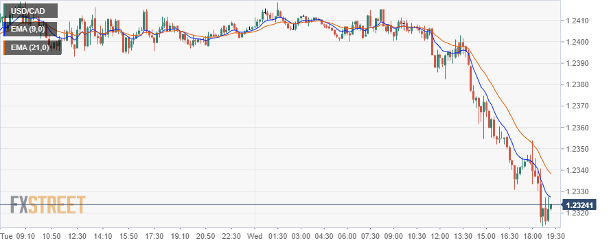 USDCAD