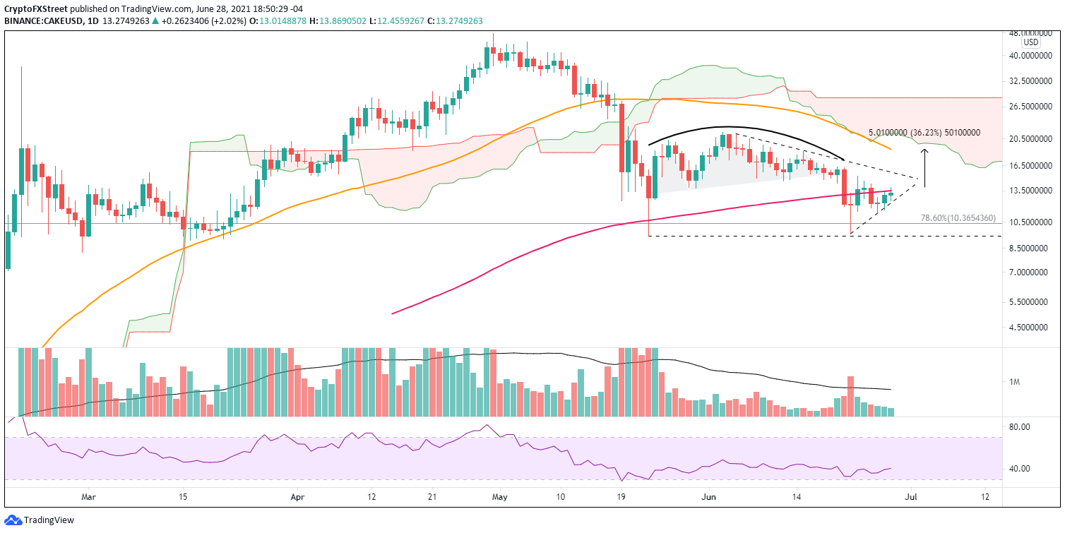 Cake crypto price chart kucoin fee