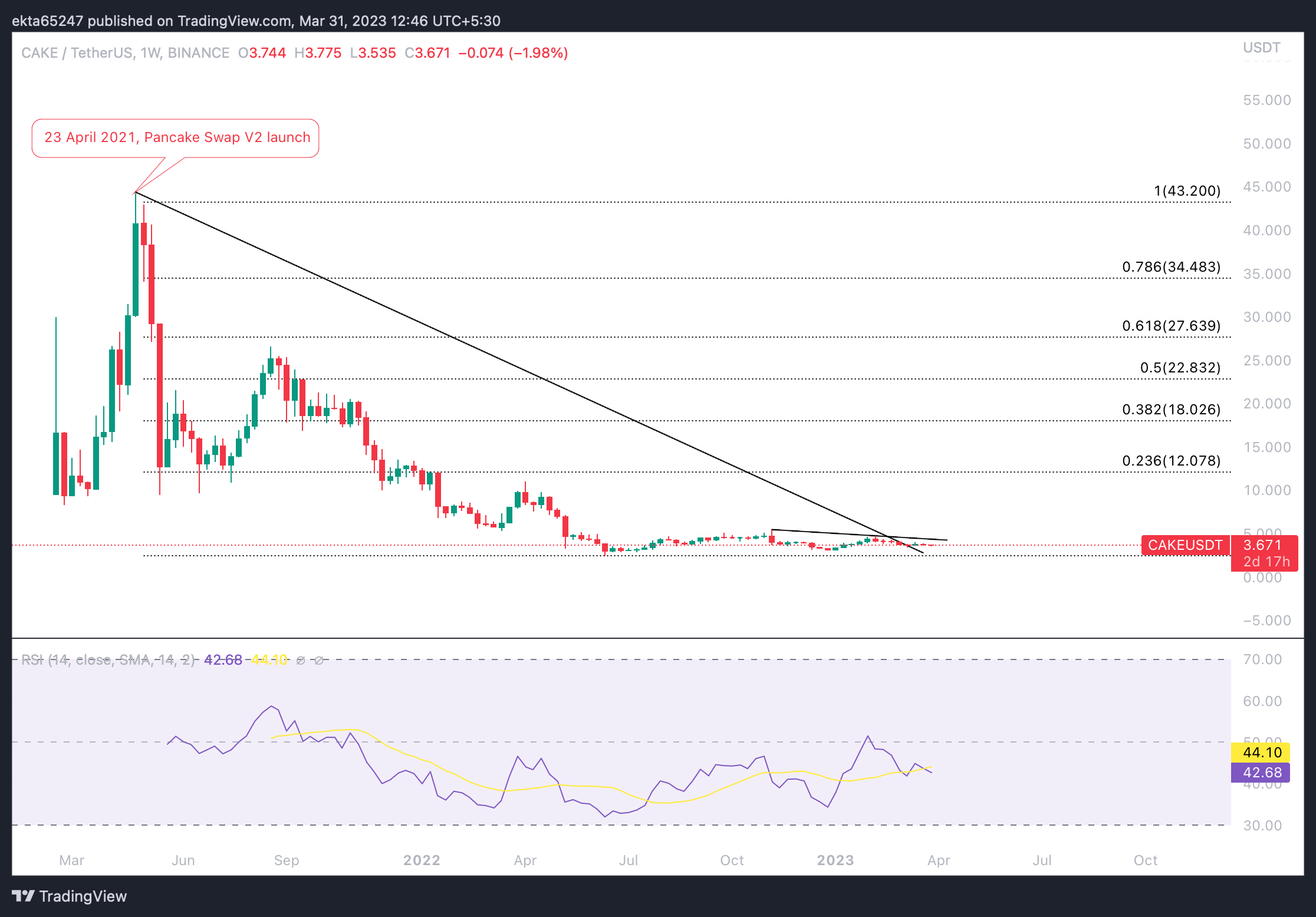 CAKE/USDT 1W price chart