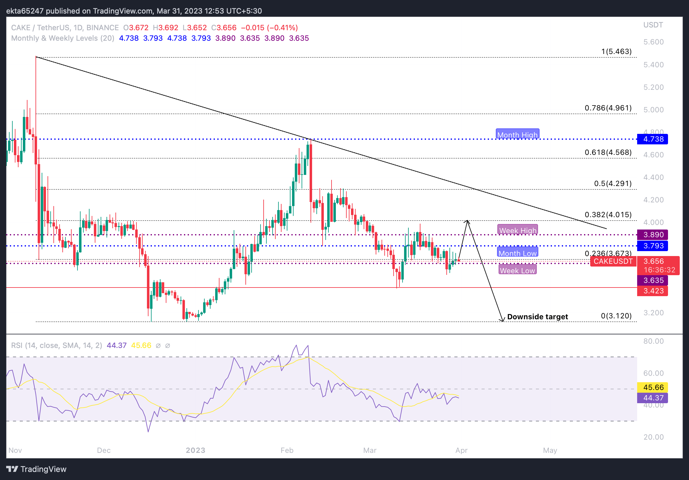 CAKE/USDT 1D price chart