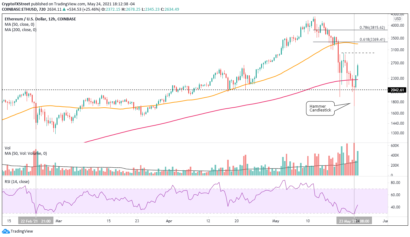 ETH/USD 12-hour chart