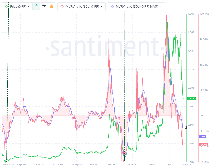 Santiment Market Value Realize Value (MVRV) metric