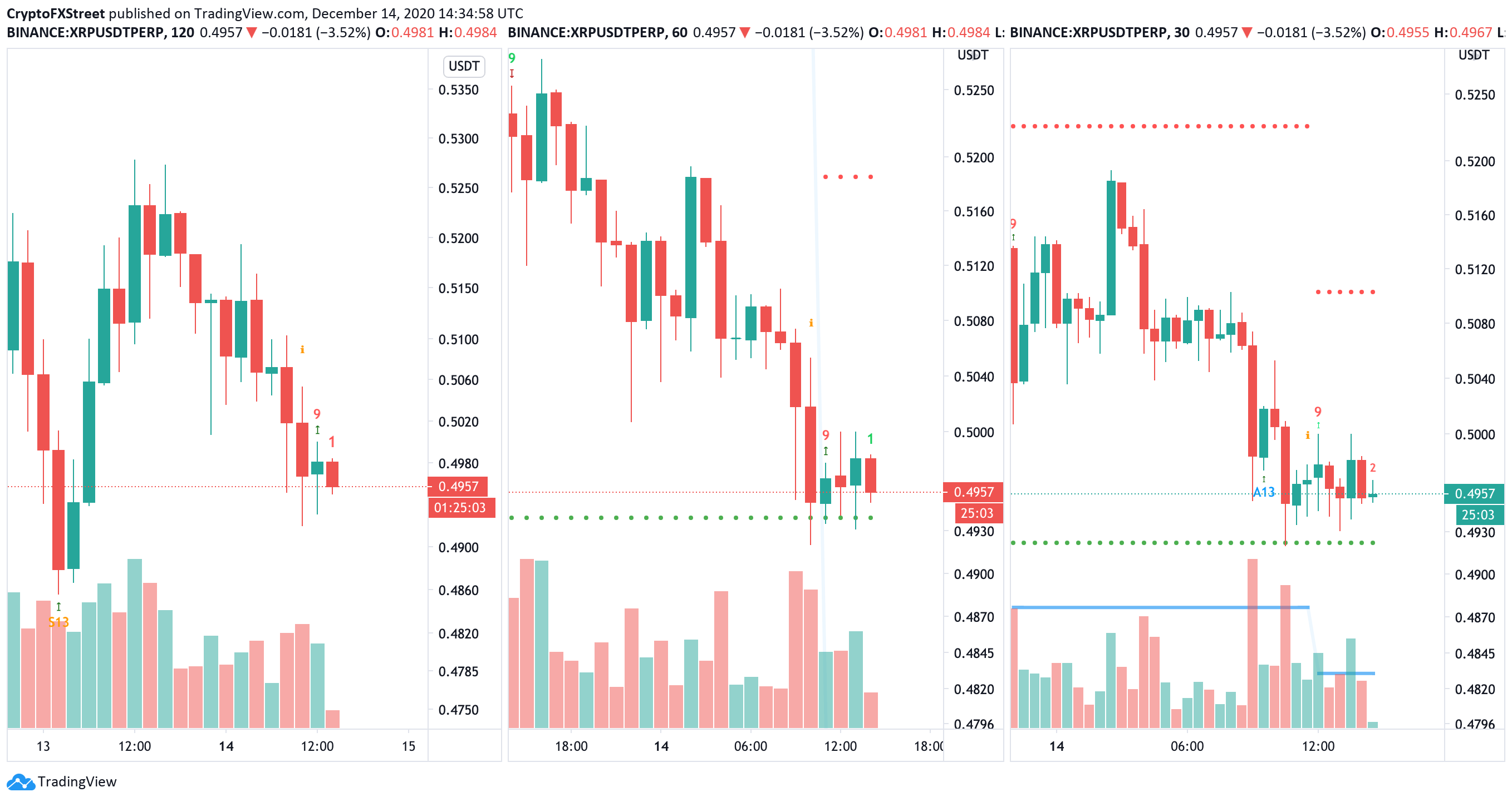 XRP, multiple charts