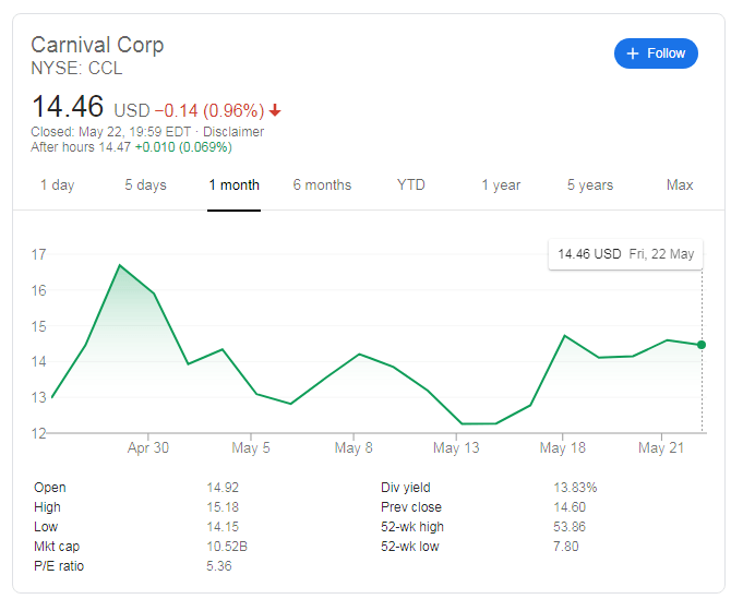https://editorial.fxstreet.com/miscelaneous/CCL%20Stock%20price%20-%20Google%20Search%205-25-2020%2011-16-03%20AM-637259949759325955.png