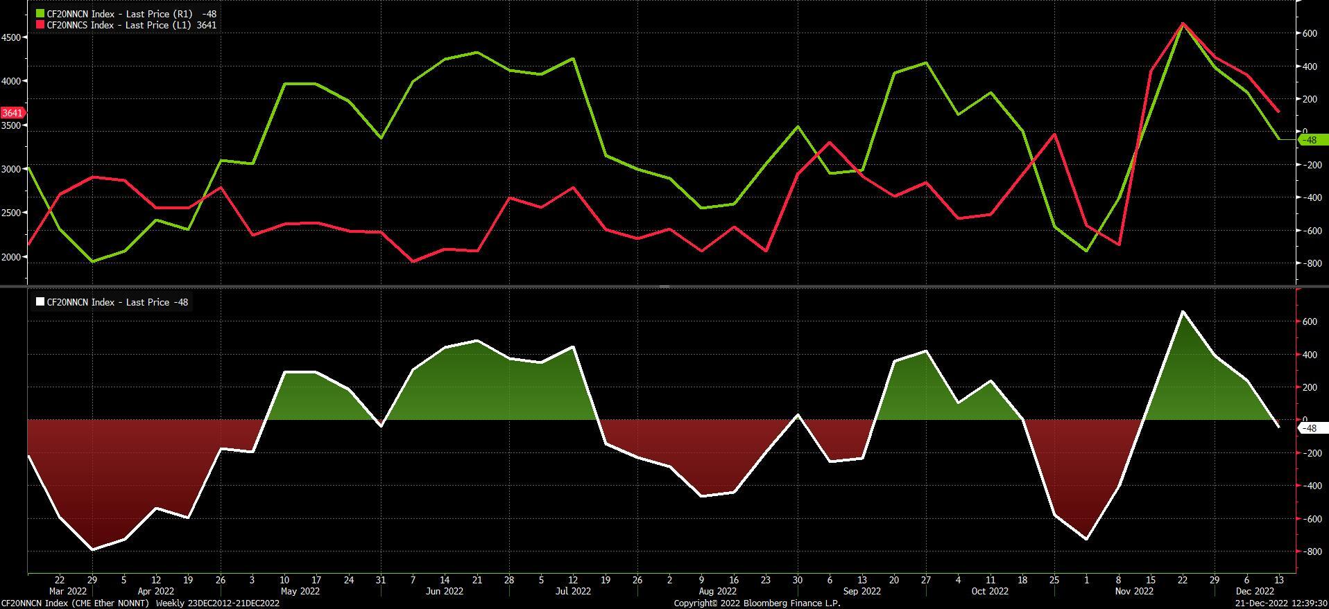 ETH CME Futures Net Long  /  Short