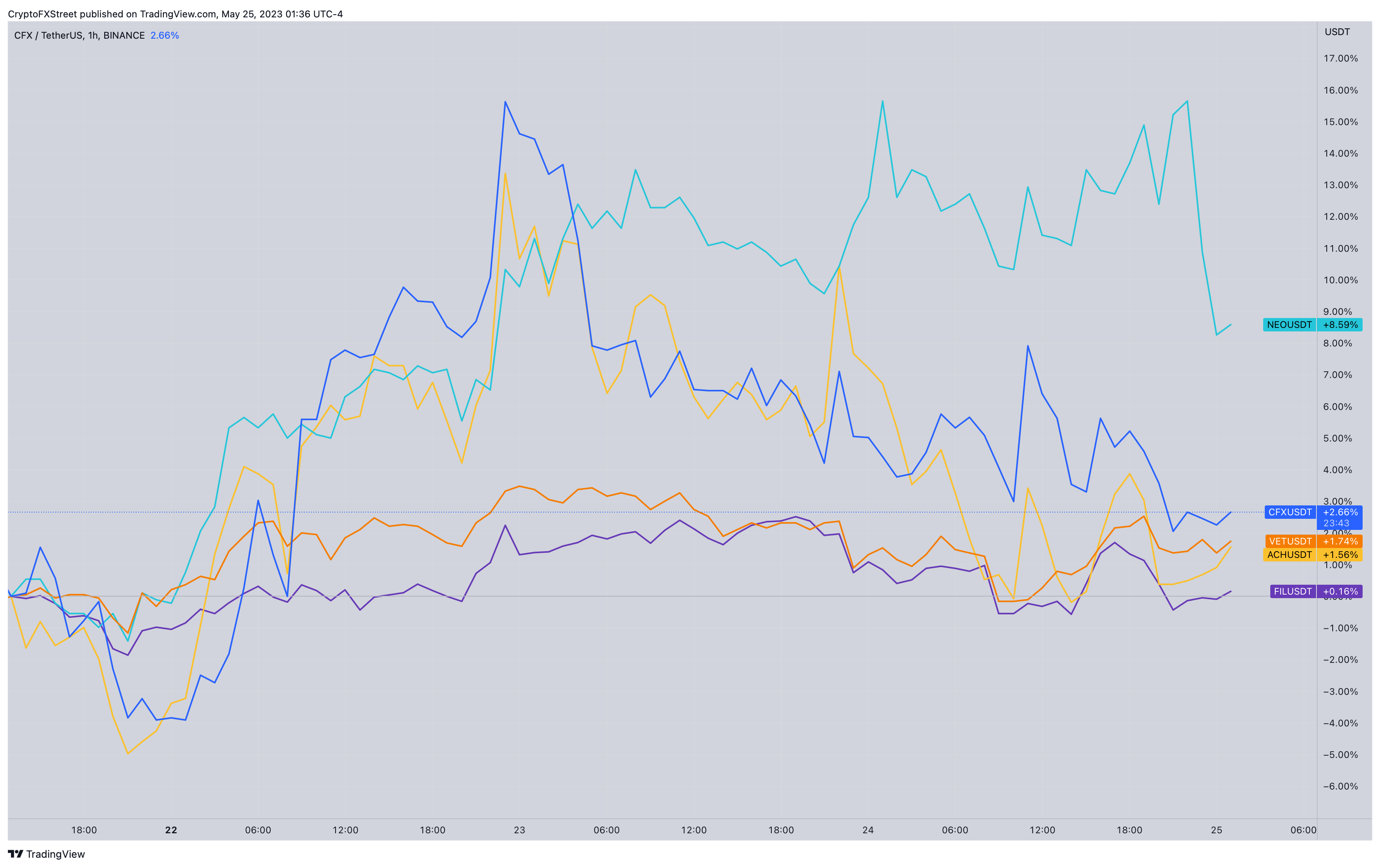CFX, NEO, VET, ACH, FIL price chart
