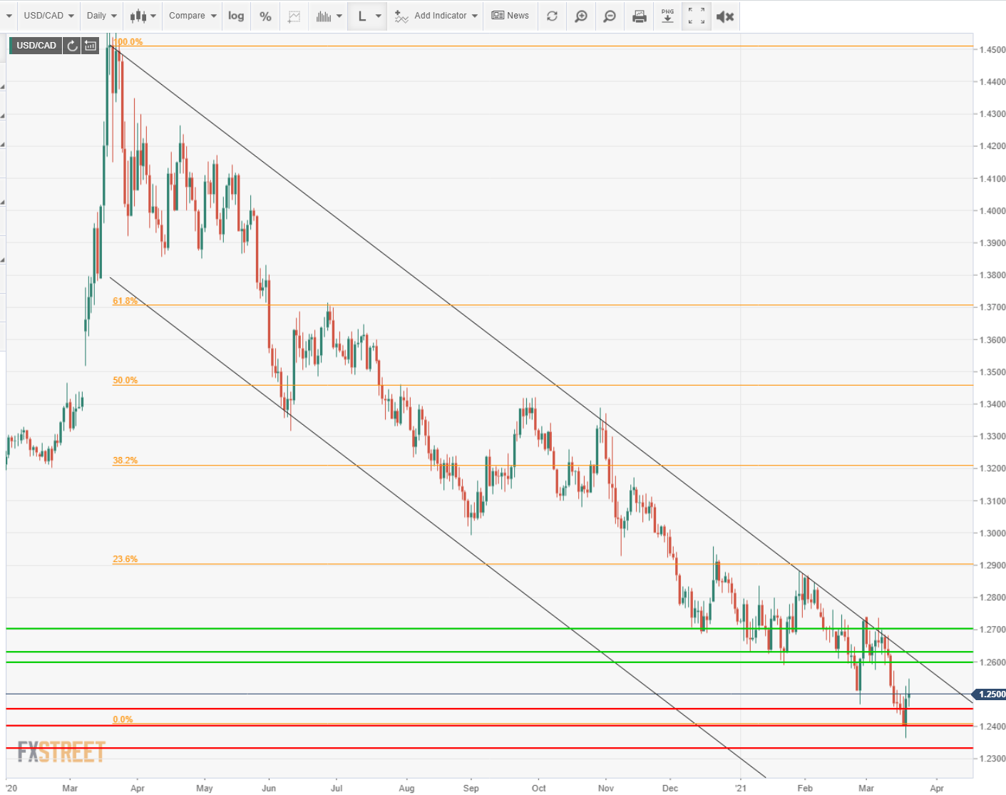 Usd Cad Weekly Forecast Ripe For A Rally