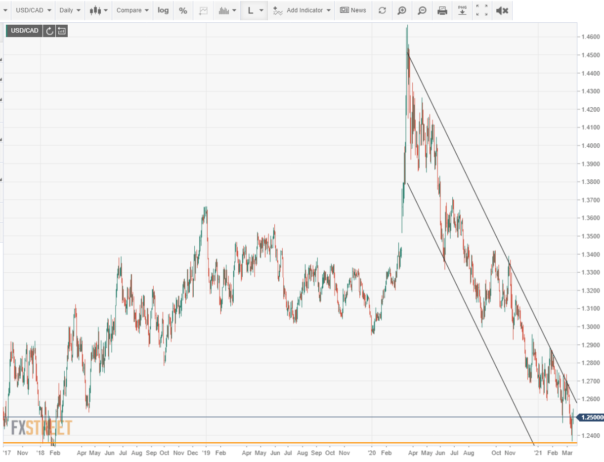 Usd Cad Weekly Forecast Ripe For A Rally