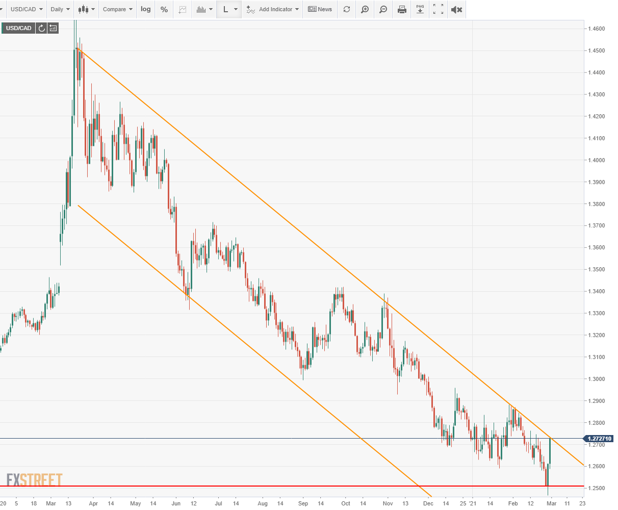 USD/CAD Long-Term Bearish Channel 