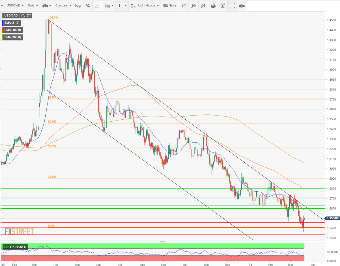 Usd Cad Weekly Forecast Ripe For A Rally
