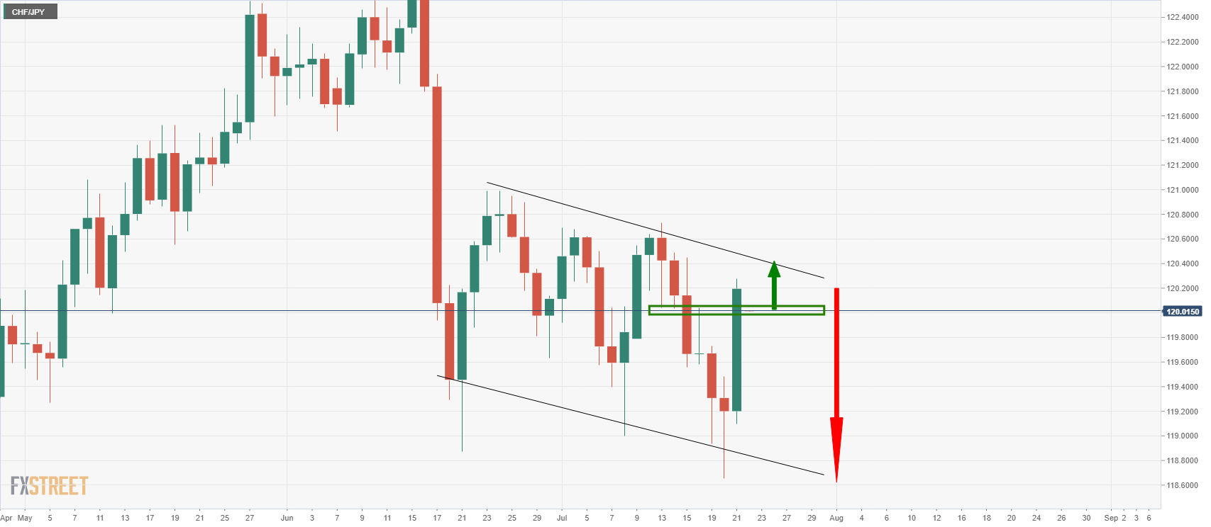 CHF/JPY график.