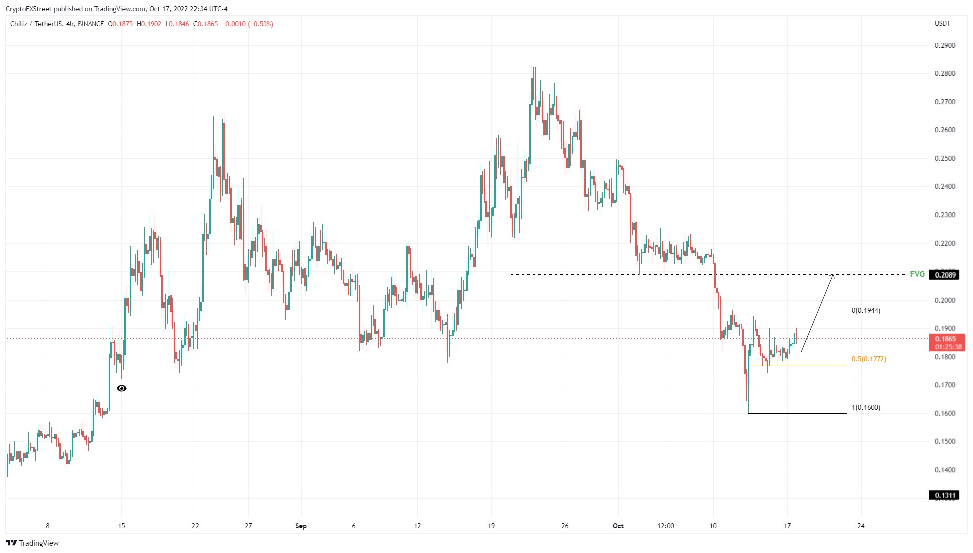 CHZUSDT 1-day chart