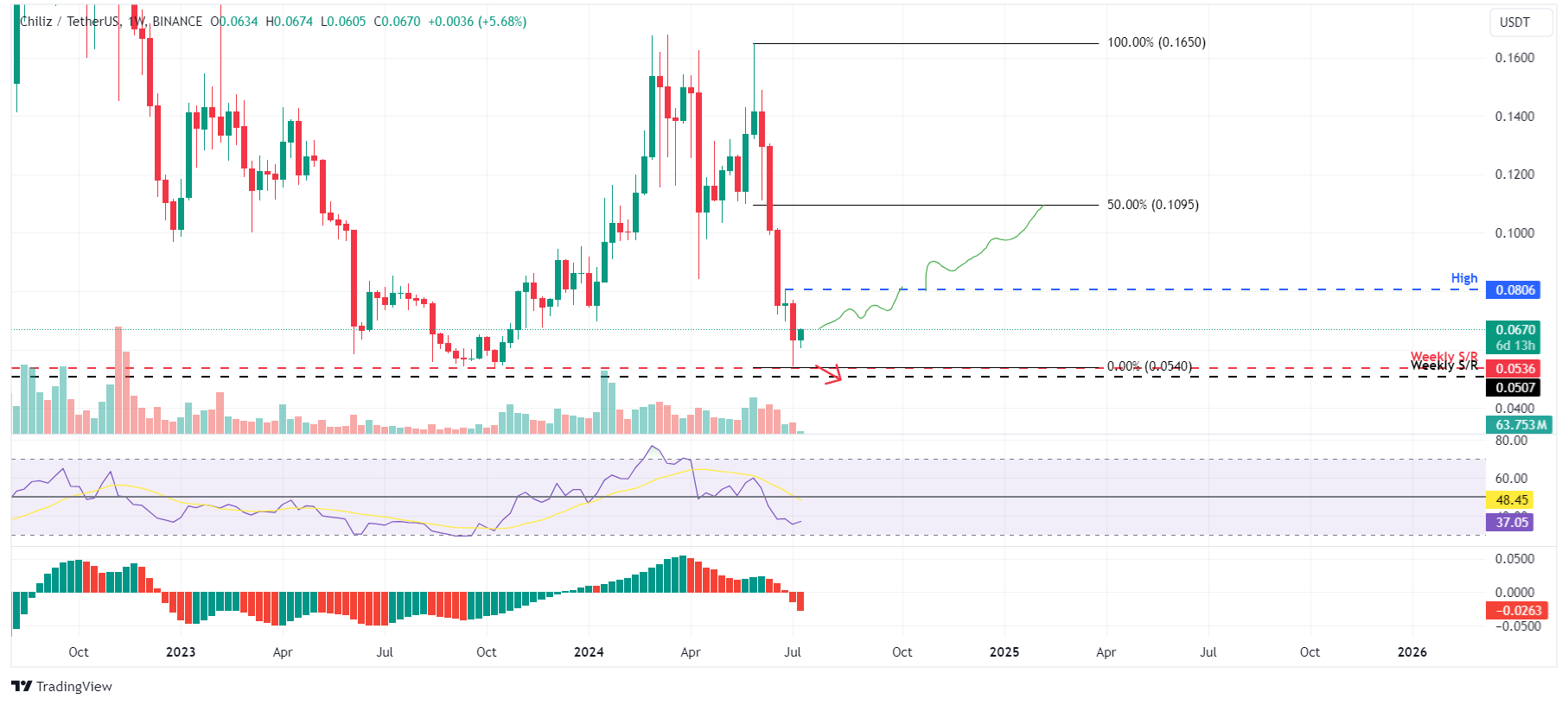 CHZ/USDT weekly chart