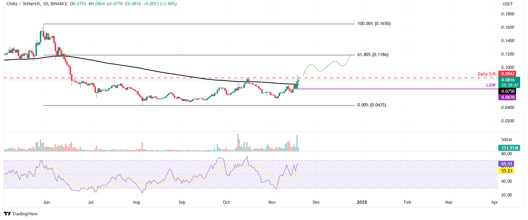 CHZ/USDT daily chart