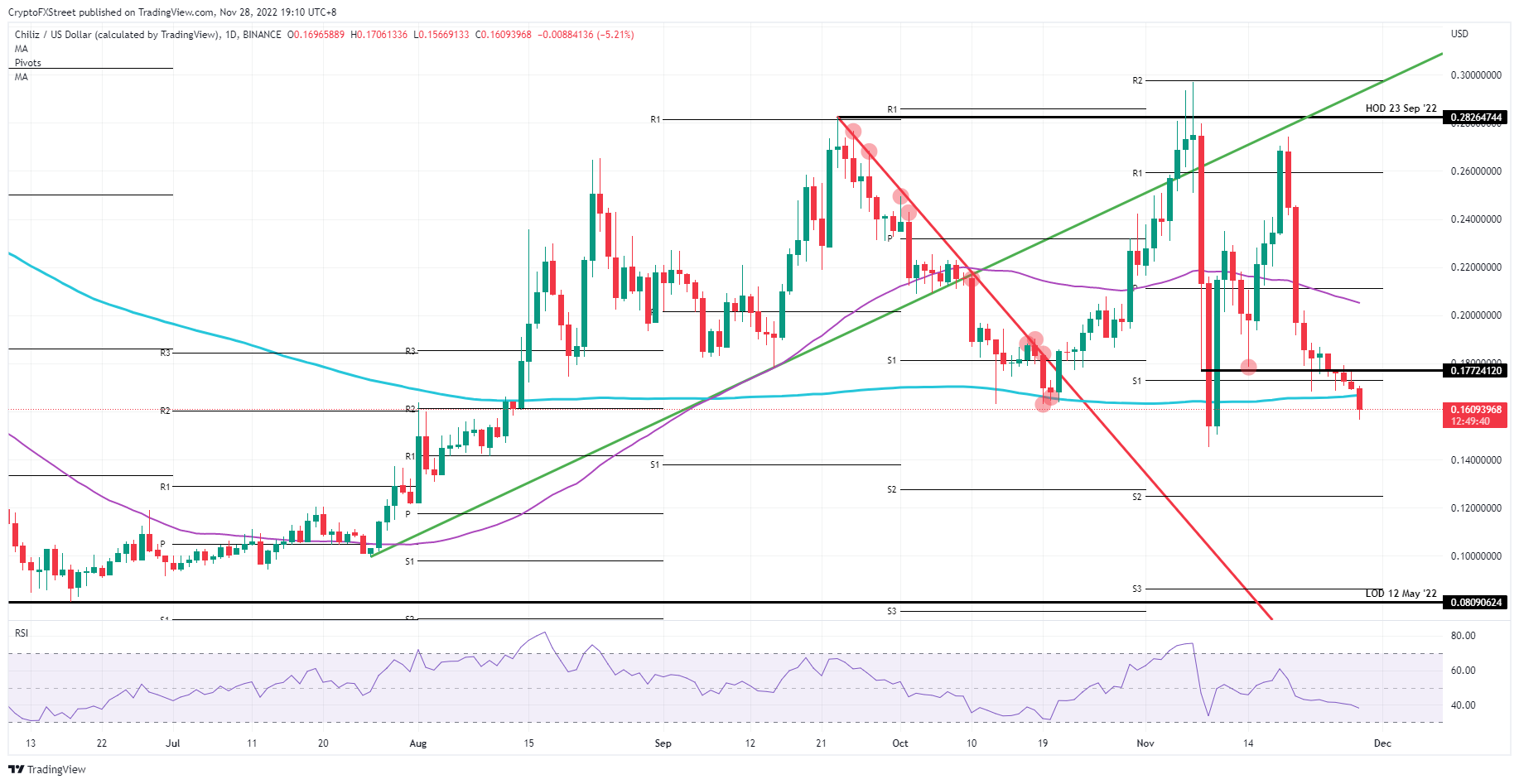 CHZ/USD daily chart