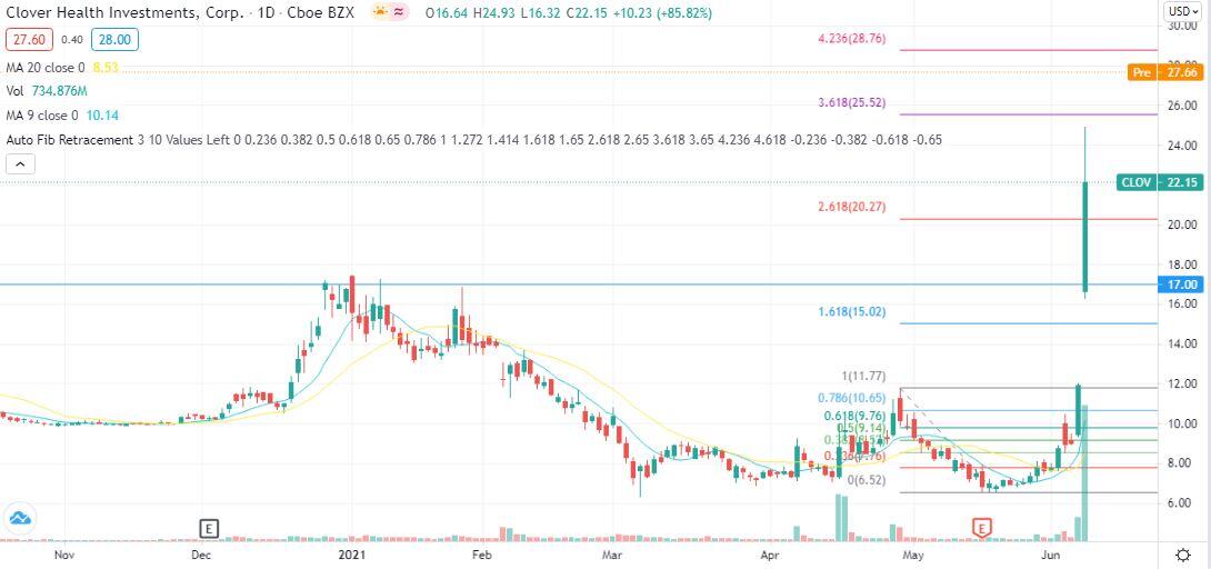 Clover investments