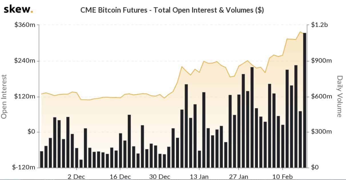 Bitcoin futures data by Skew