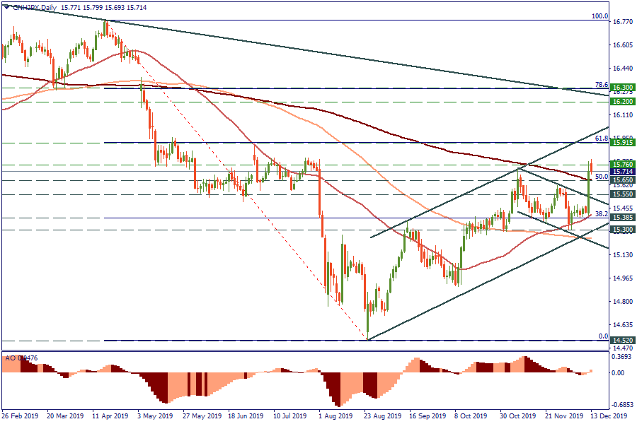 Fxstreet Rates Charts Forex