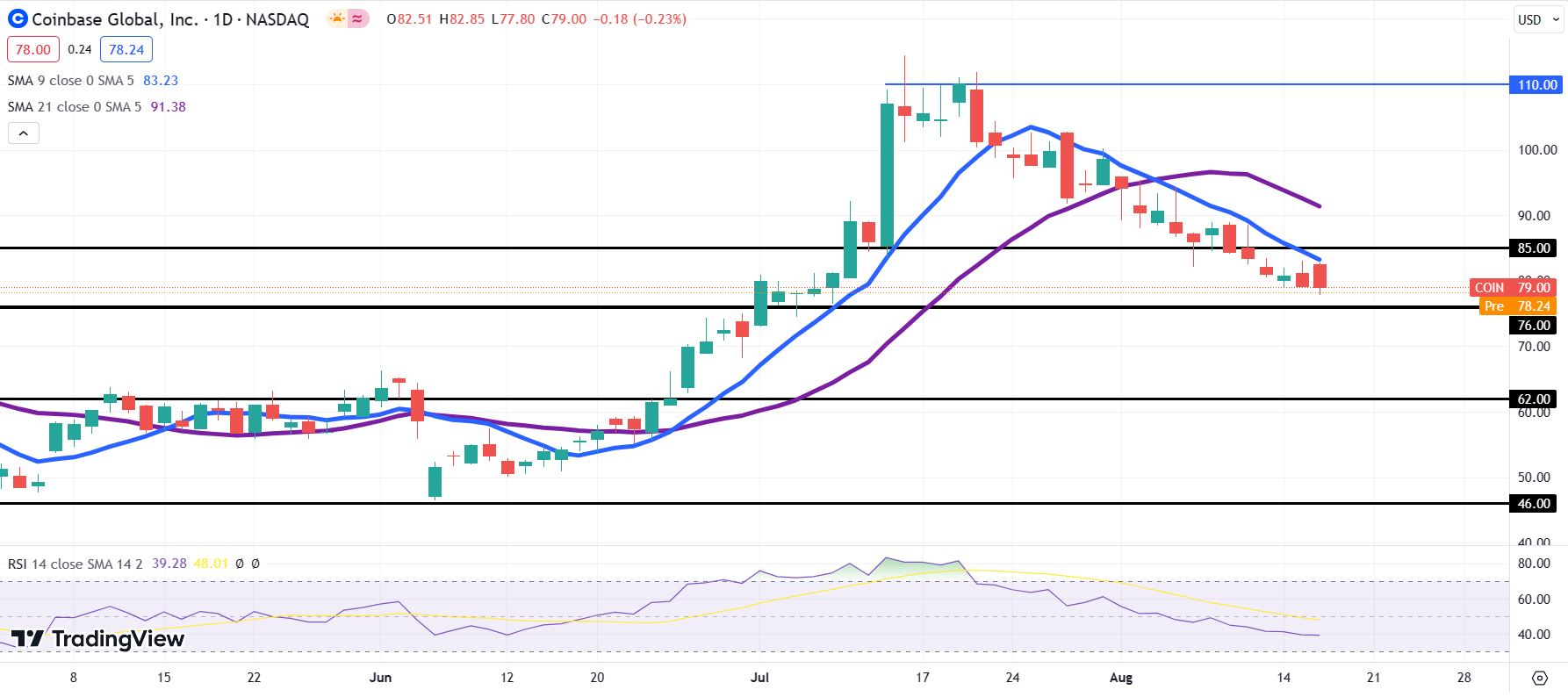 Coinbase (COIN) Buys Futures Exchange FairX in Crypto Derivatives