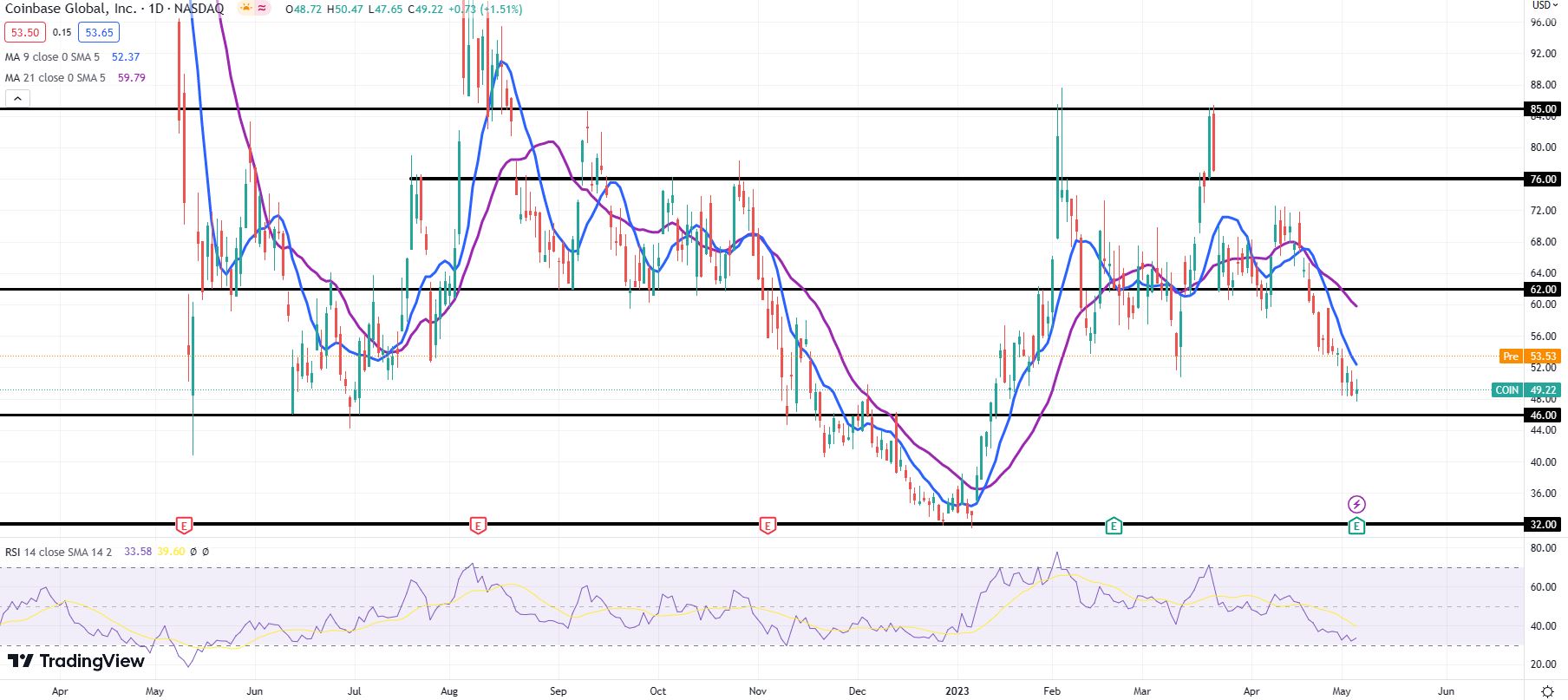 COIN stock price daily chart