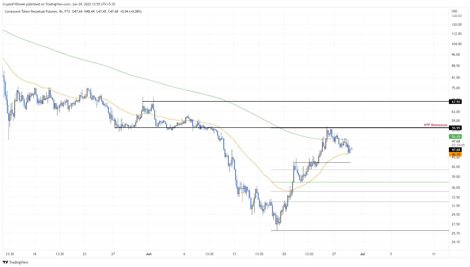 COMP/USDT 4-hour chart