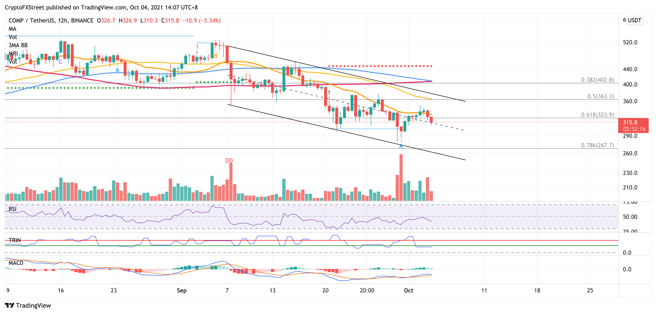 Grafik 12 jam COMP/USDT