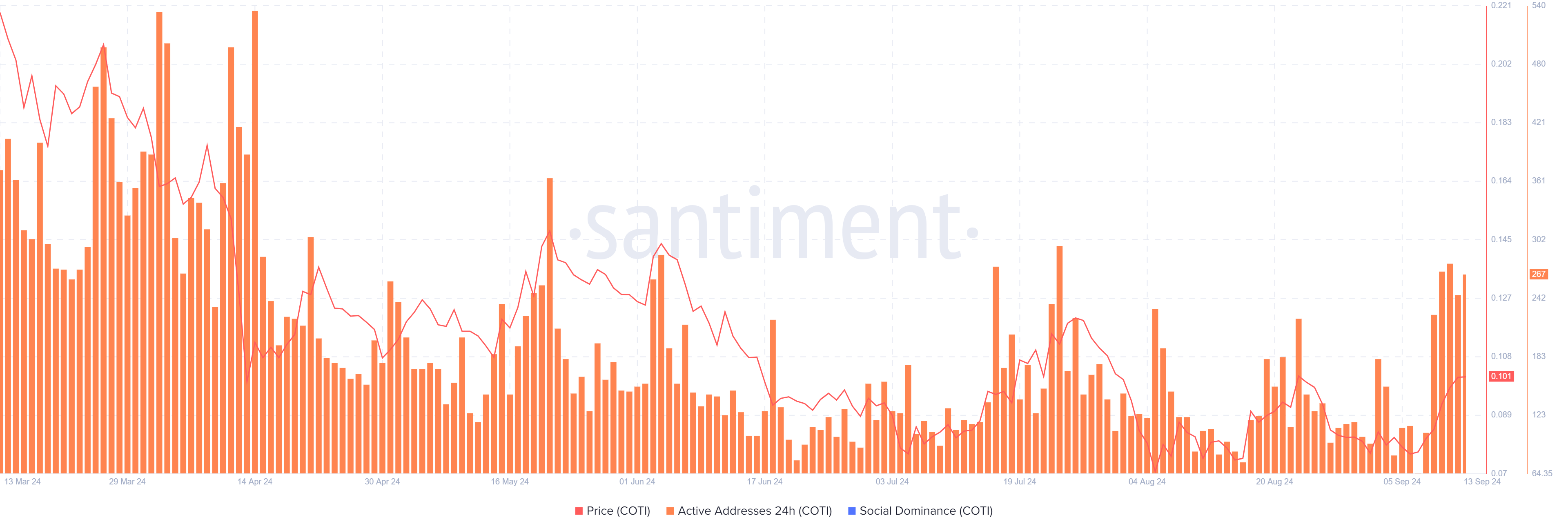 COTI Daily Active Addresses chart