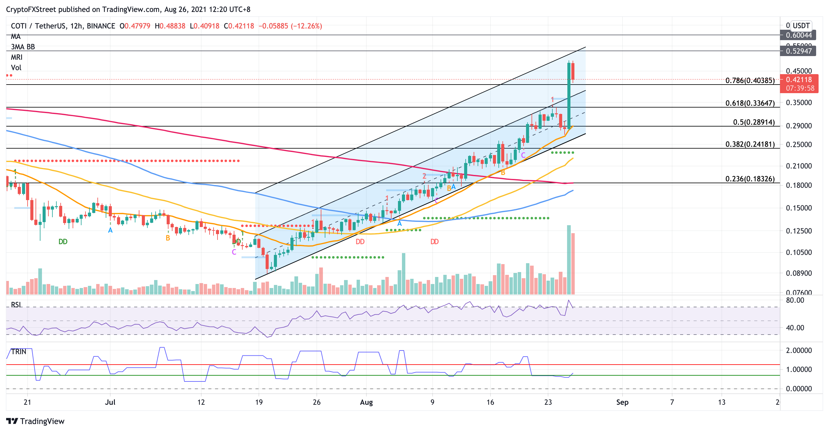 coti coinbase