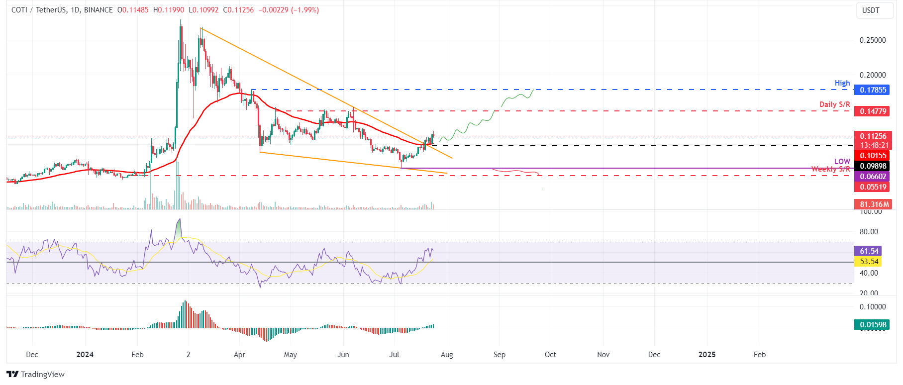 COTI/USDT daily chart