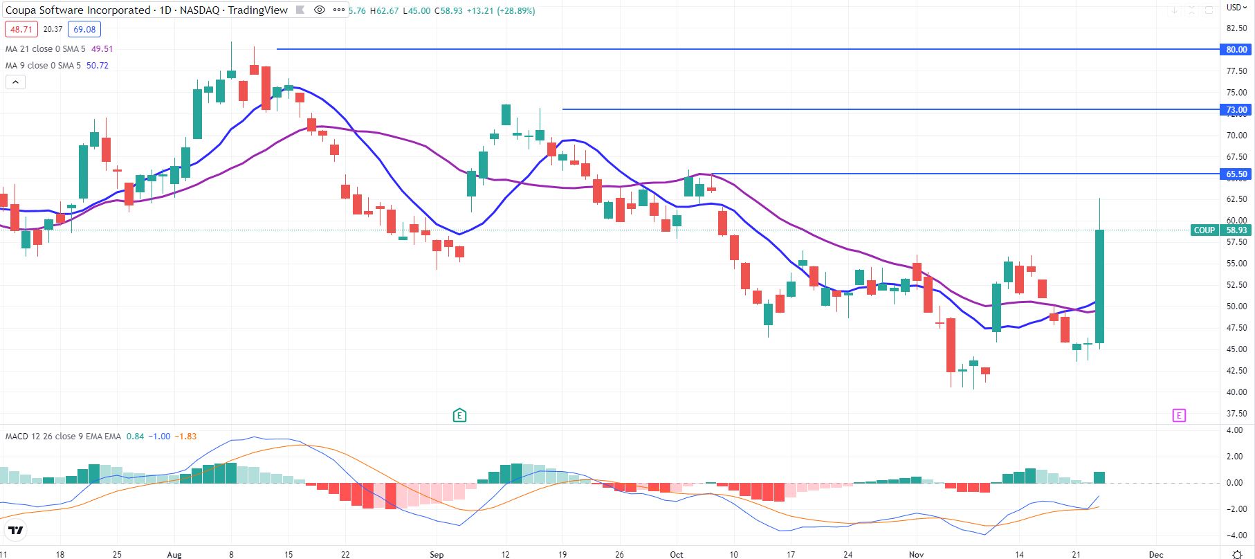 COUP stock daily chart shows surge after Vista Equity Partners offer