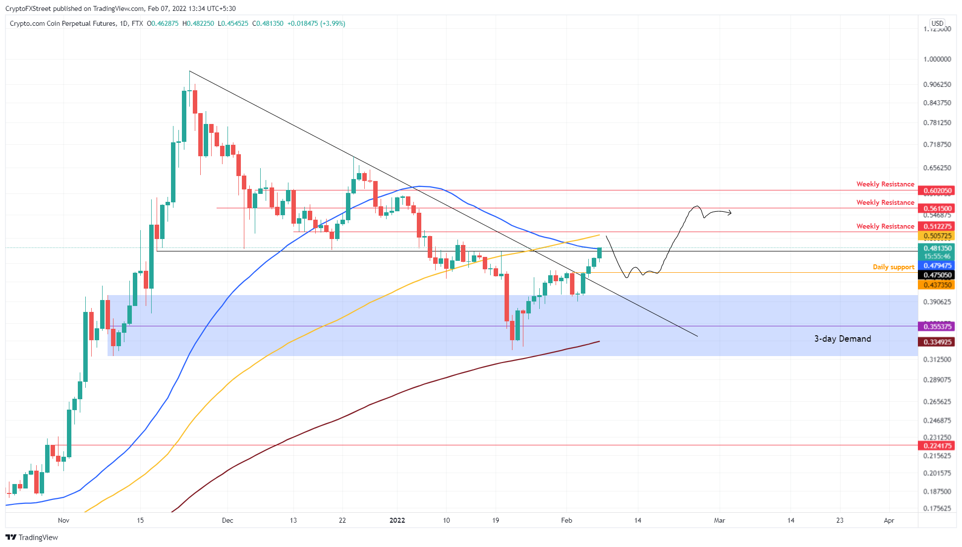 CRO/USDT 1-day chart