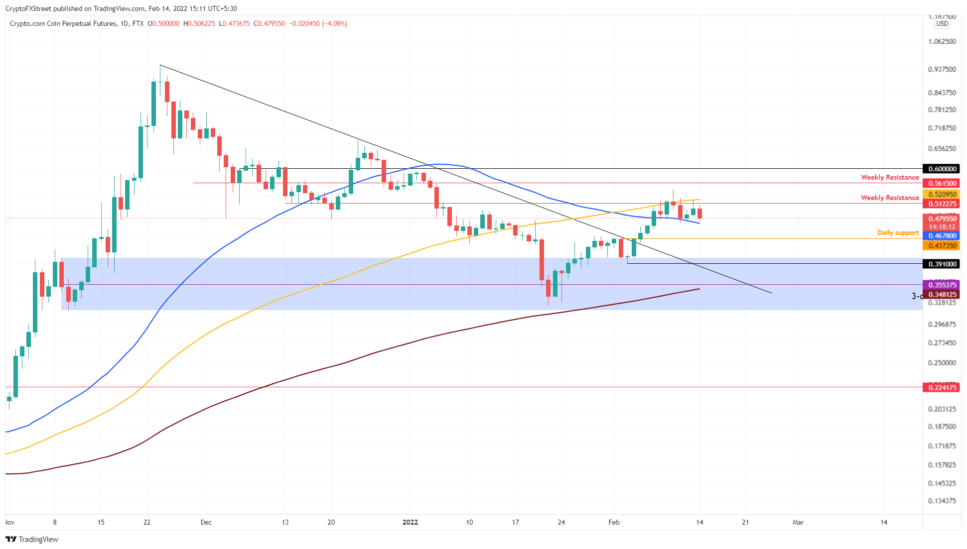 CRO/USDT 1-day chart