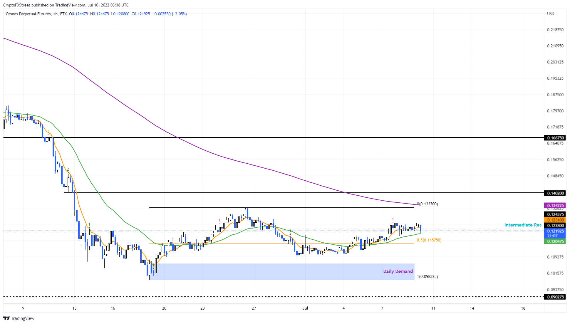 Crypto.com 价格下跌 15% 对 CRO 的未来意味着什么？