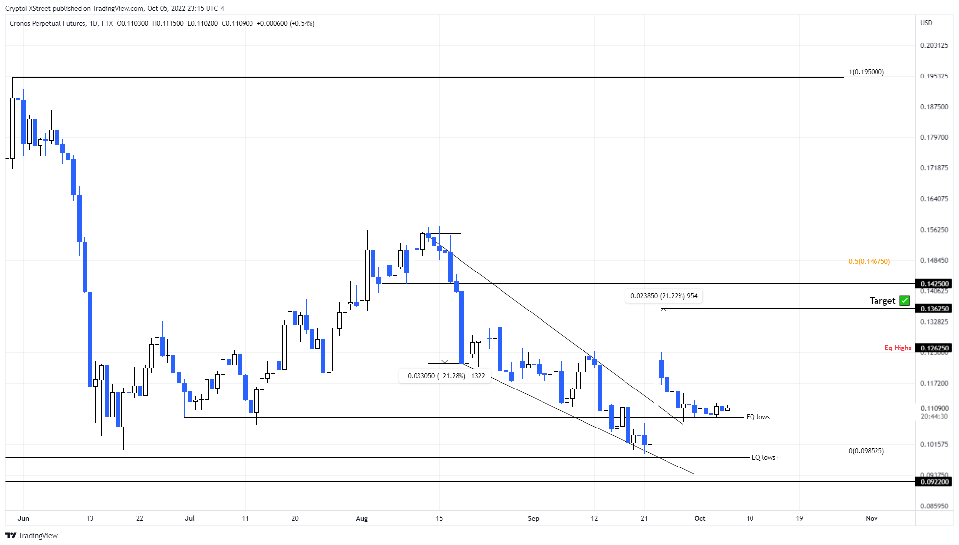 Gráfico de 1 día de CRO/USDT