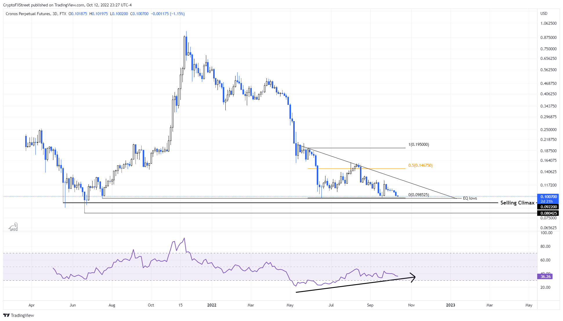 CRO/USDT 1-day chart