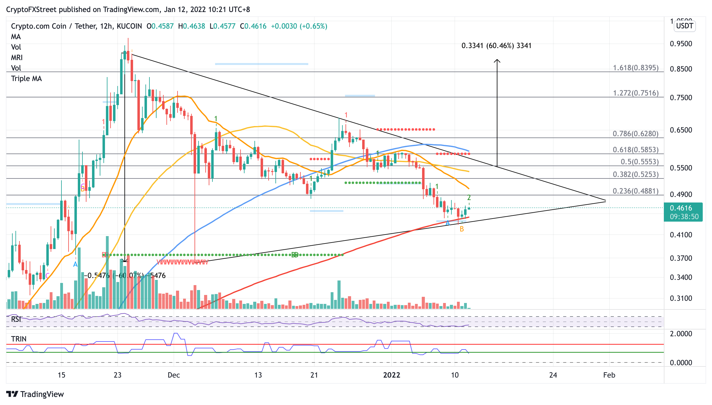 Crypto.com CRO Cryptocurrency Could Rise 20% Says Analyst