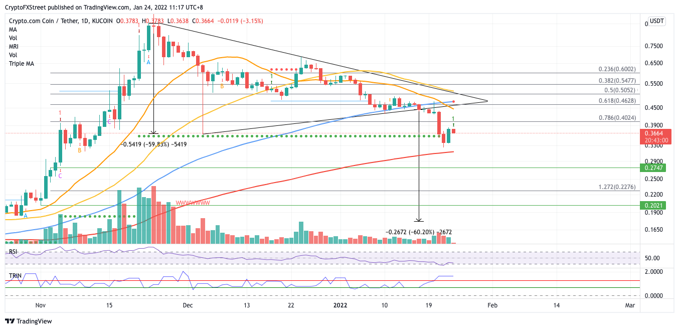 Crypto.com Price Prediction: CRO risks further fall, 50% correction ...