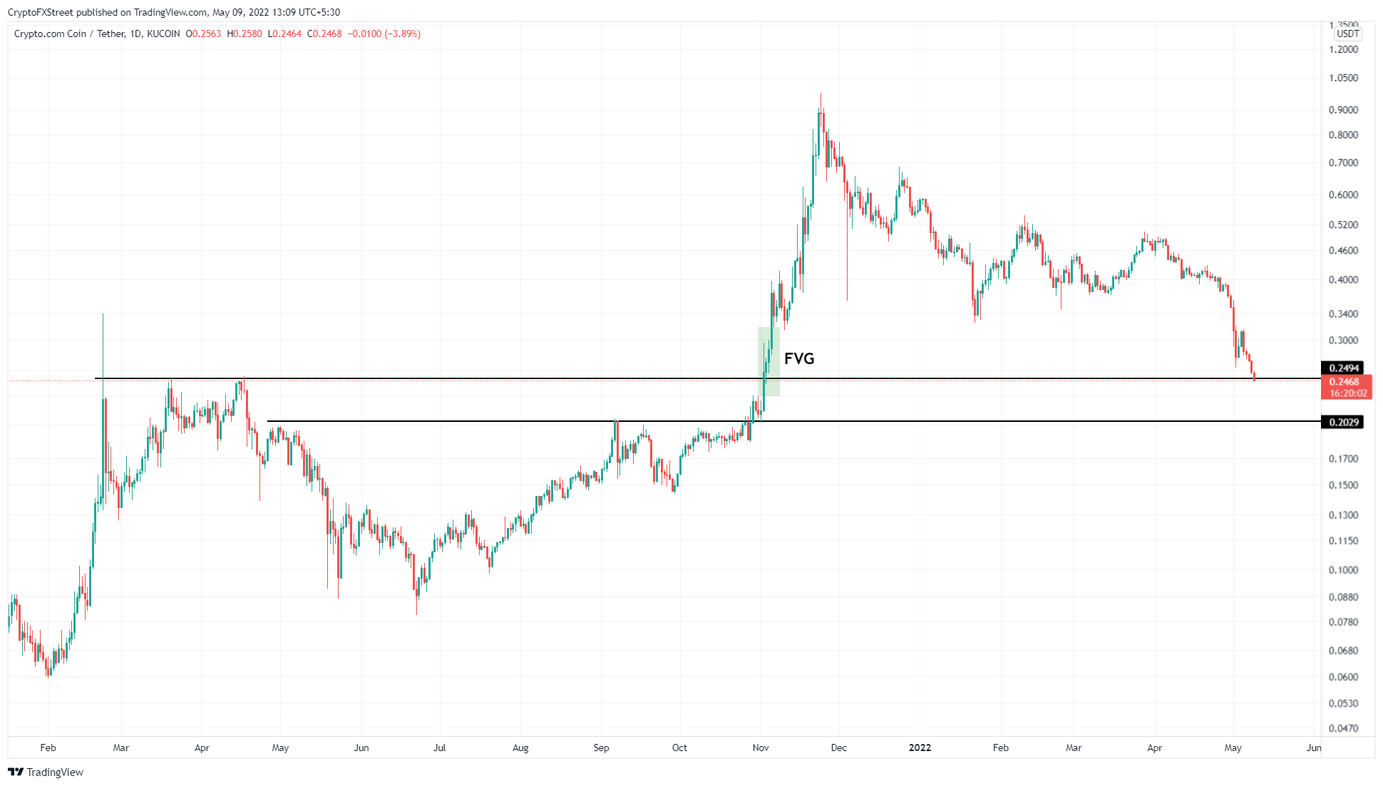 CRO/USDT 1-day chart