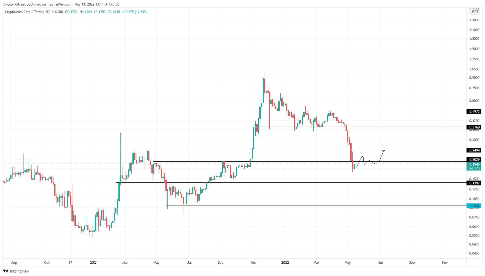 CRO/USDT 3-day chart